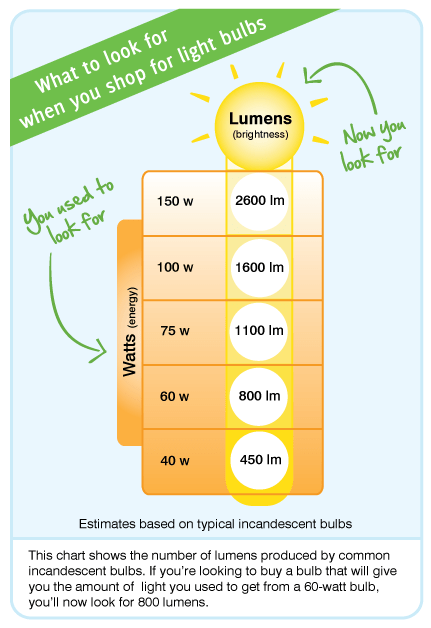 Lumens vs Watts